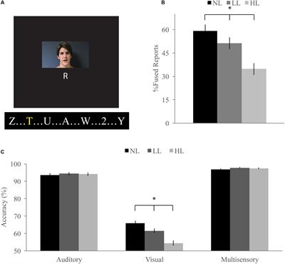 Visual Distractors Disrupt Audiovisual Integration Regardless of Stimulus Complexity